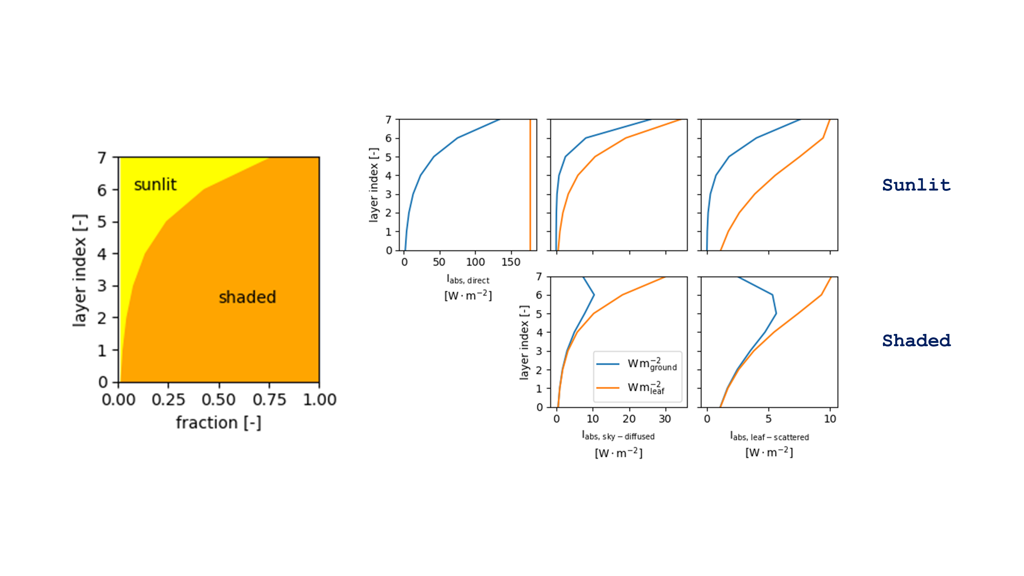 _images/absorption_sunlit_shaded_fractions_and_intensities.png